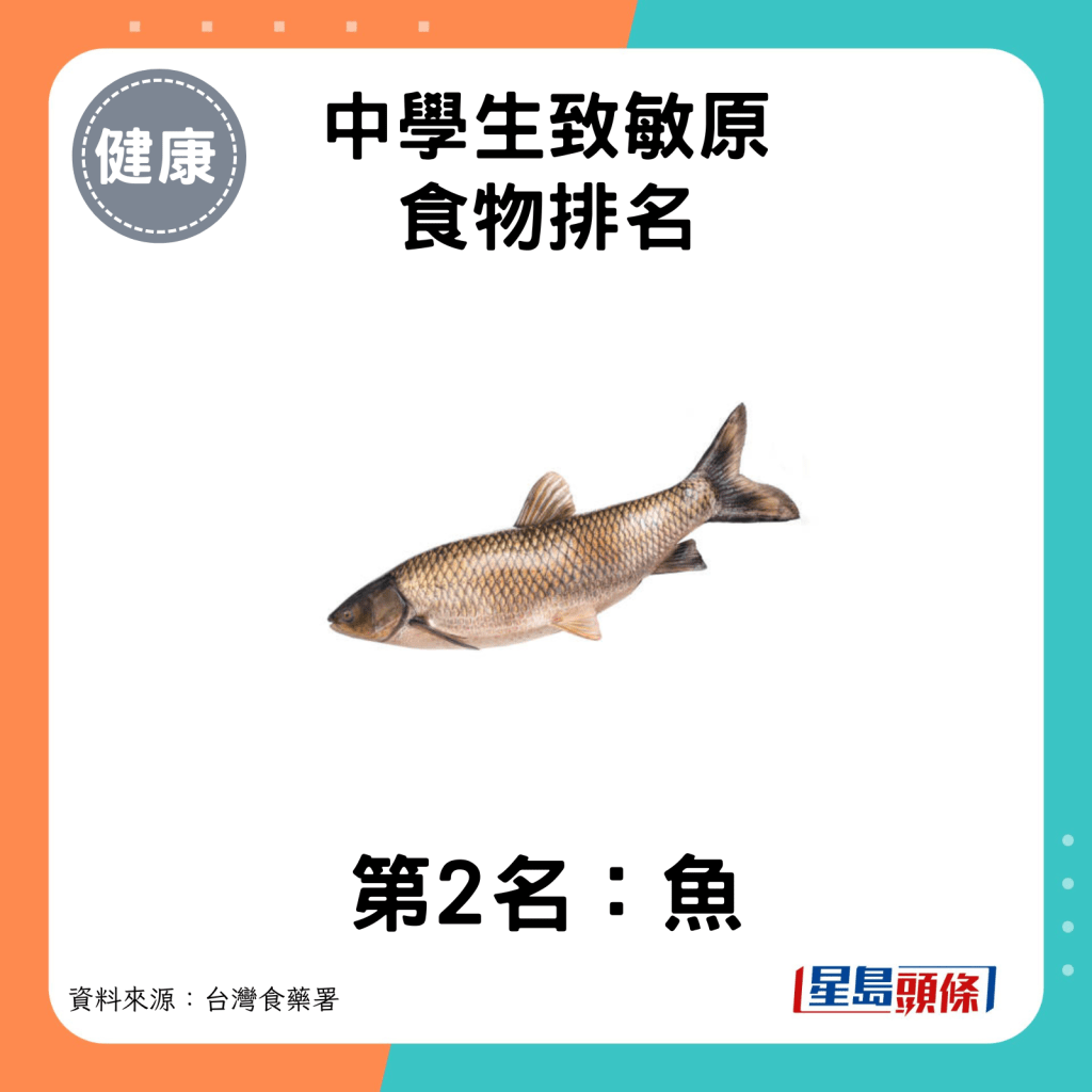 中學生致敏原食物第2名：魚。