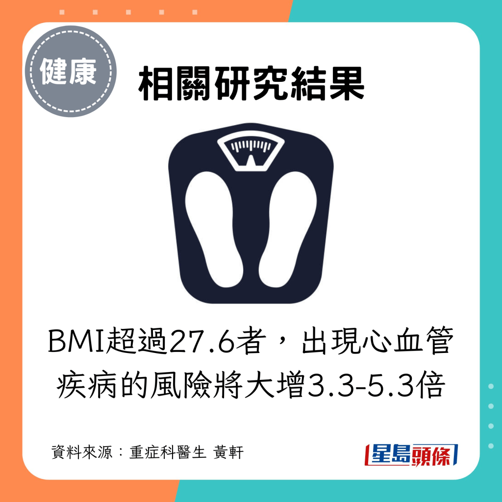 BMI超过27.6者，出现心血管疾病的风险将大增3.3-5.3倍