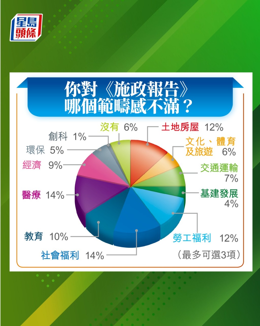 問卷調查顯示，市民對社會福利、醫療等政策最為不滿。