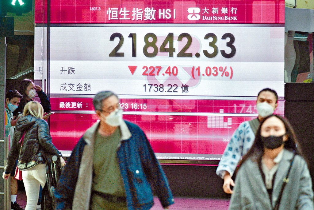 恒指昨日先升後回，收報21842點，跌227點，失守22000關。