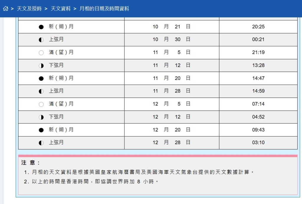 「月相的 日期及時間資料」。天文台網頁截圖 「月相的 日期及時間資料」。天文台網頁截圖