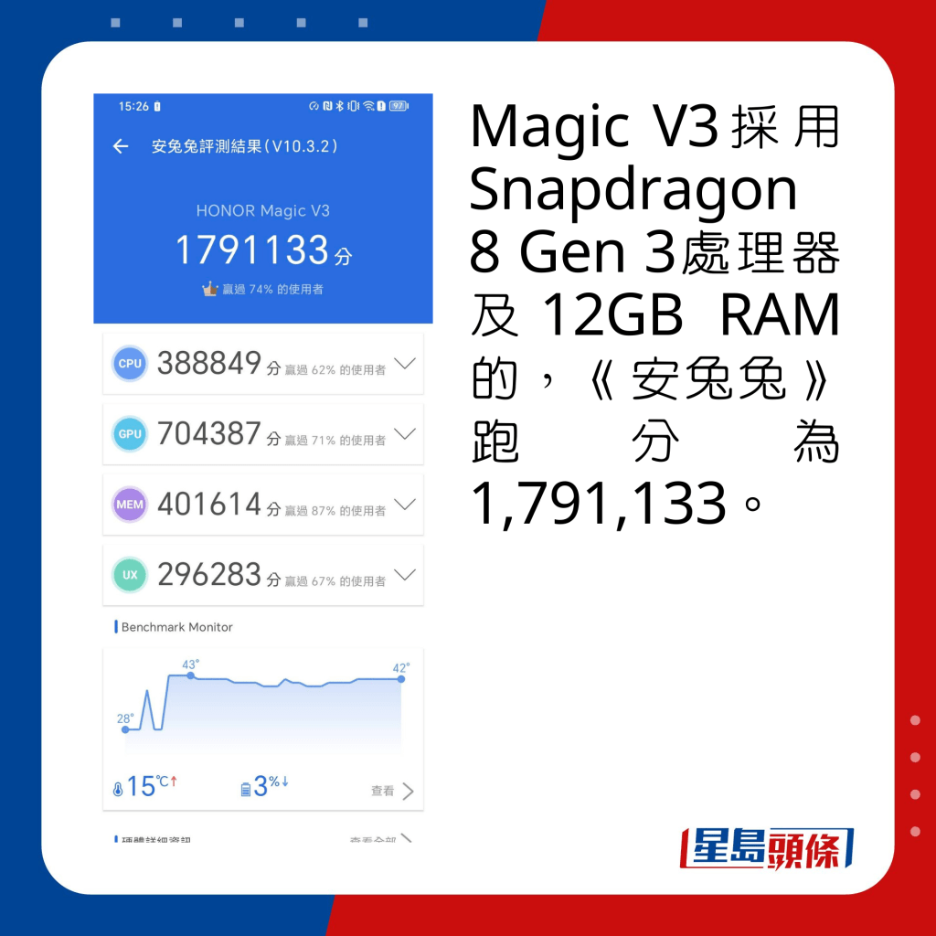 采用Snapdragon 8 Gen 3处理器及12GB RAM的Magic V3，《安兔兔》跑分为1,791,133。