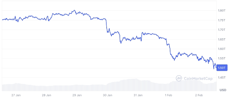 Bitcoin 價格走勢(1.27-2.2) 來源:CoinMarketCap Bitcoin 價格走勢(1.27-2.2) 來源:CoinMarketCap