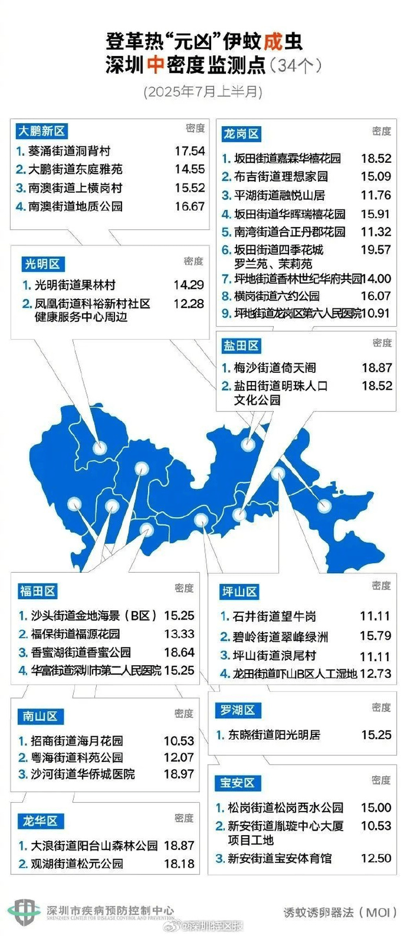 深圳市伊蚊密度監測結果。 深圳市伊蚊密度監測結果。