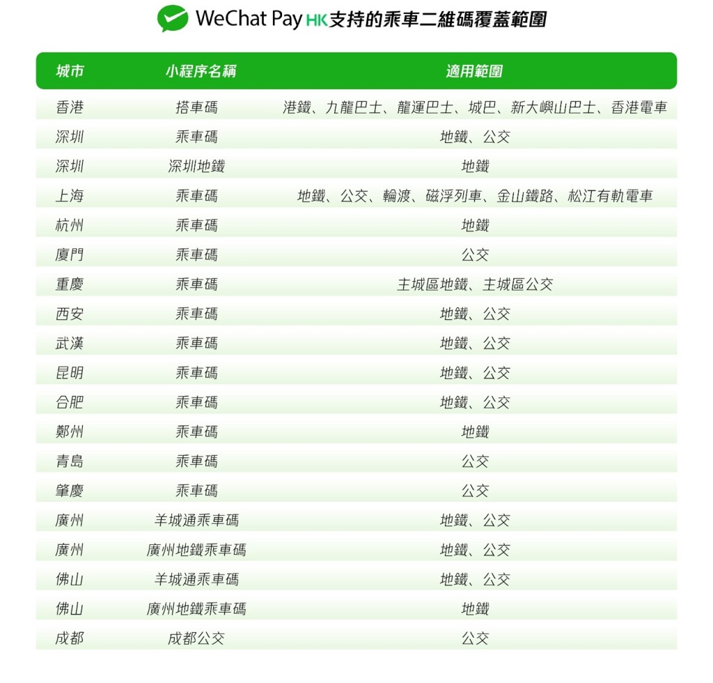 WeChat Pay HK支持的乘车二维码覆盖范围。