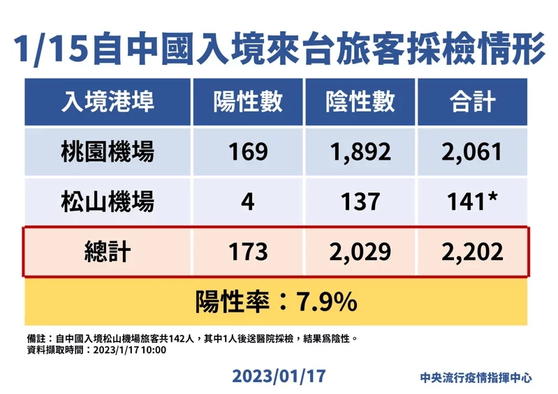 大陆入境台湾的旅客采检情形，阳性率7.9％，再创新低。