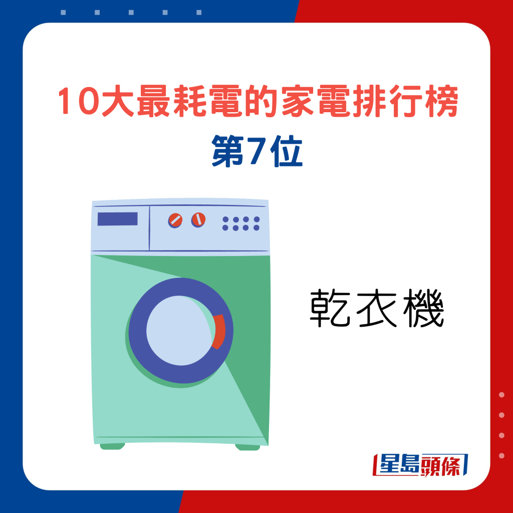 10大最耗電的家電排行榜第7位乾衣機