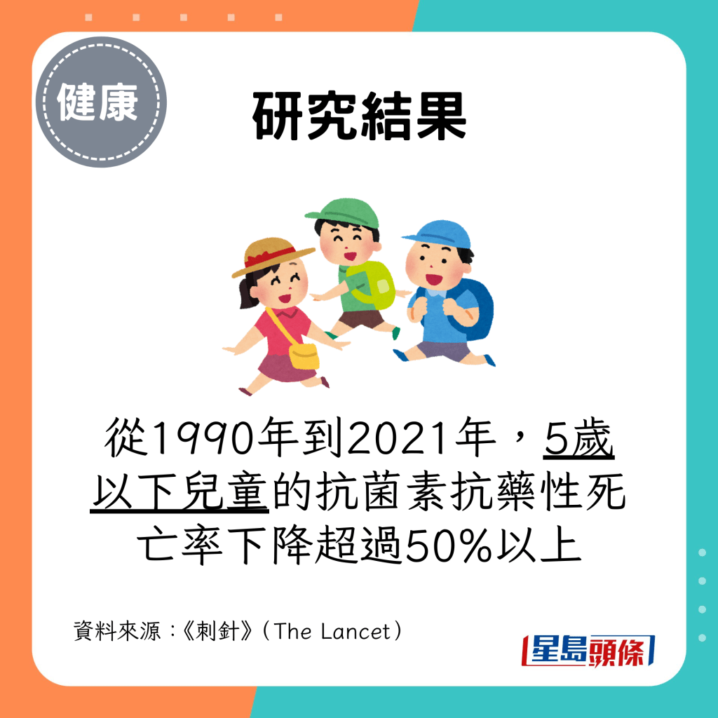 从1990年到2021年，5岁以下儿童的抗菌素抗药性死亡率下降超过50%以上