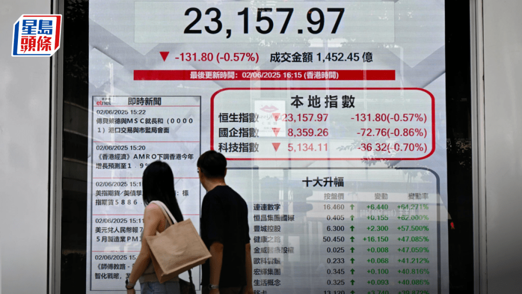 恒指六絕月開局曾瀉600點 收跌131點 比亞迪六連跌 專家指短線難進取｜港股收市