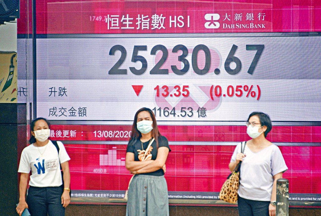 恒指收報25230點，微吐13點，，大市成交1164億元。
