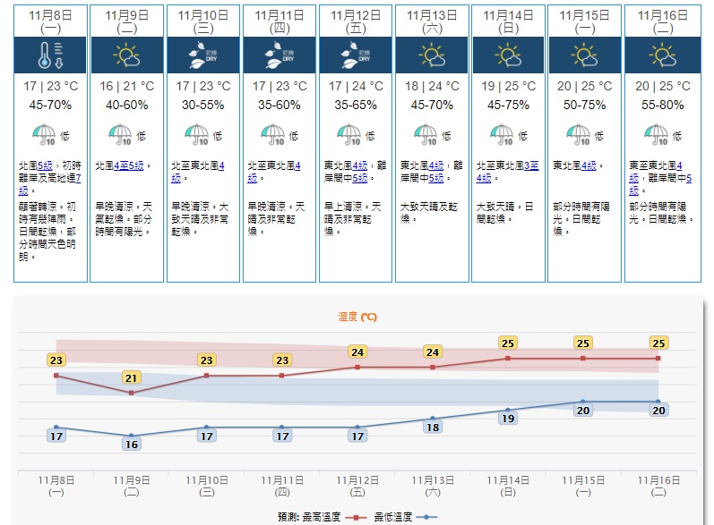 一道冷鋒會在今晚至明早橫過華南沿岸。受其相關的強烈東北季候風影響,該區顯著轉涼及有幾陣雨,風勢頗大。天文台