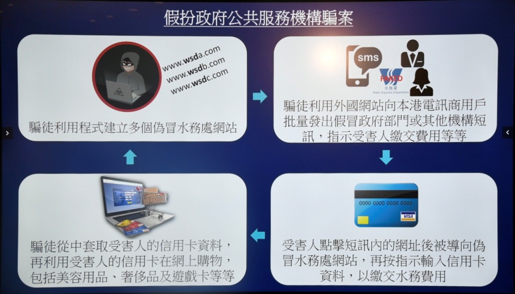 警方早前破獲一個假冒水務署發短訊的詐騙集團,拘捕4男女。圖為詐騙集團犯案手法。資料圖片 警方早前破獲一個假冒水務署發短訊的詐騙集團,拘捕4男女。圖為詐騙集團犯案手法。資料圖片