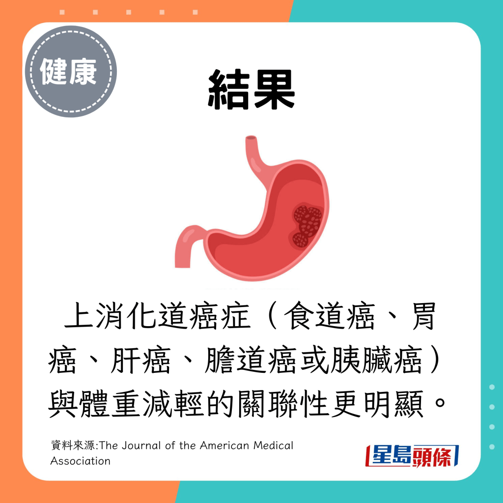 胃癌、胰臟癌等,與體重減輕的關聯性更明顯。