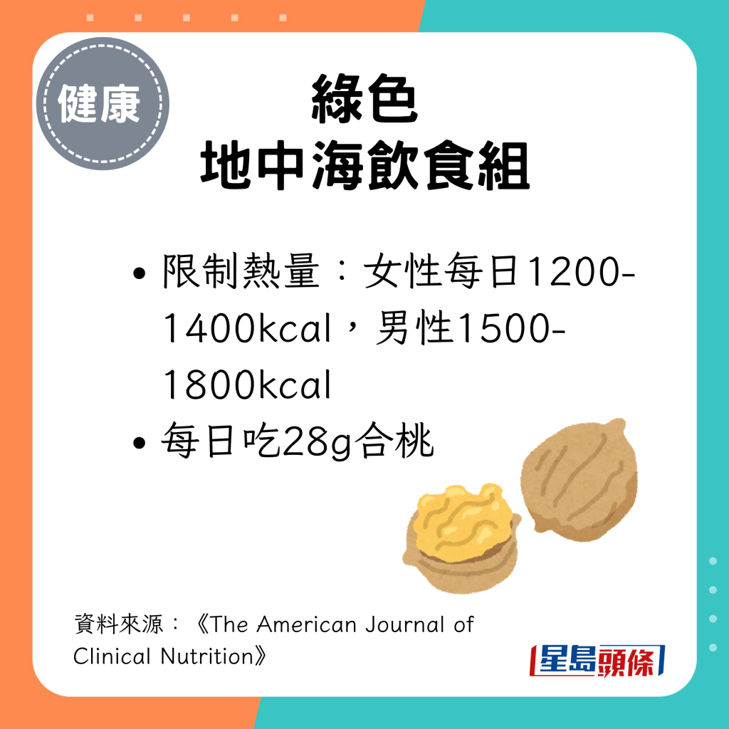 绿色地中海饮食组：限制热量；每日吃28g合桃