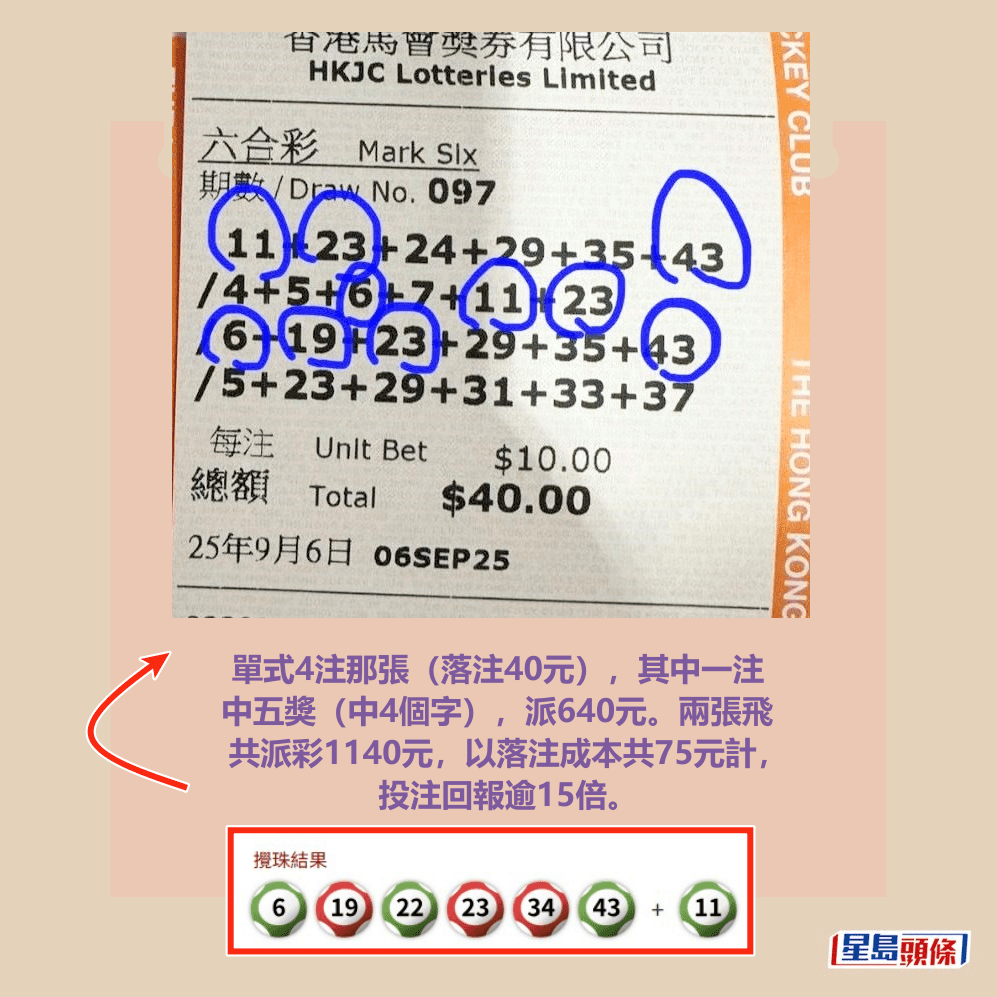 單式4注那張(落注40元),其中一注中五獎(中4個字),派640元。兩張飛共派彩1140元,以落注成本共75元計,投注回報逾15倍。fb「齊齊研究六合彩!」截圖和網上截圖 單式4注那張(落注40元),其中一注中五獎(中4個字),派640元。兩張飛共派彩1140元,以落注成本共75元計,投注回報逾15倍。fb「齊齊研究六合彩!」截圖和網上截圖