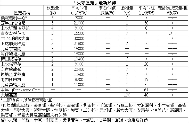 映灣園3房930萬成交