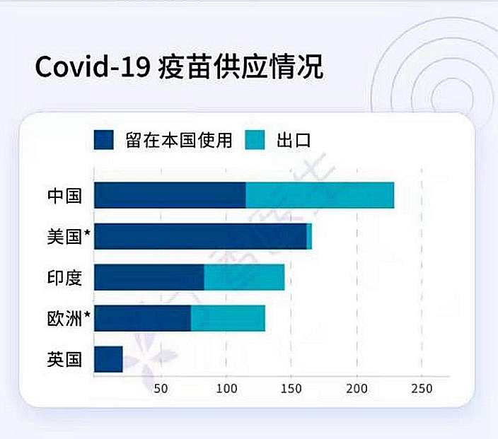 中國是全球最大的疫苗生產國及出口國。