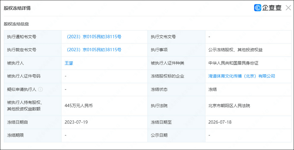 奧運冠軍王濛被凍結股權445萬。