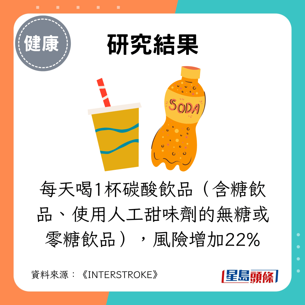 每天喝1杯碳酸飲品（含糖飲品、使用人工甜味劑的無糖或零糖飲品），風險增加22%