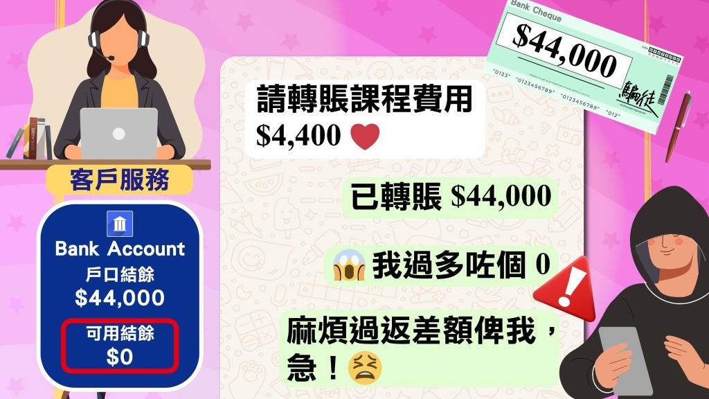 彈票黨扮報讀課程 過數訛稱「打多咗個0」 兩商家受騙失近10萬元