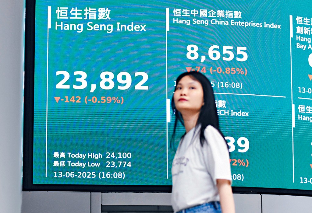 恒指昨日收報23892點，跌142點，連跌兩日累跌474點或1.9%。