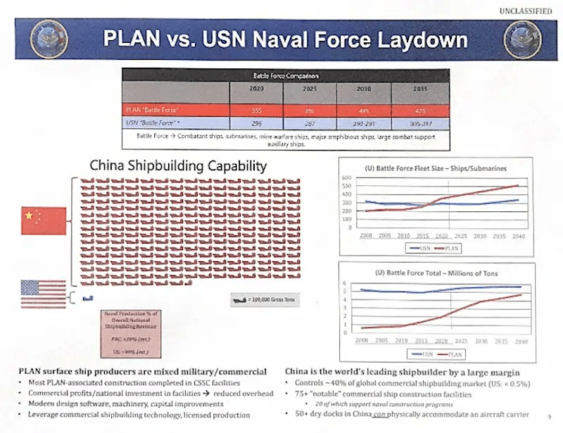 美国海军比较中美造舰能力的巨大差距。