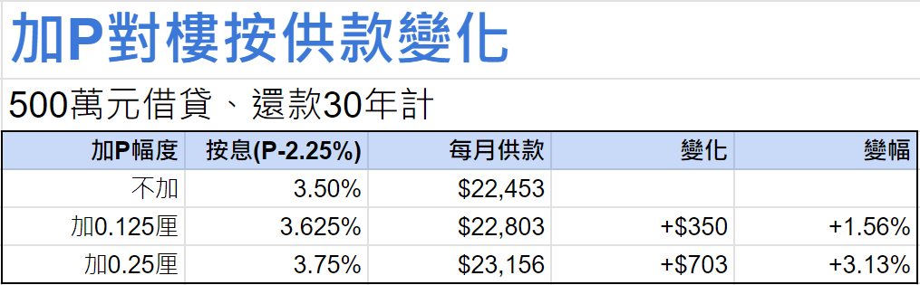 貸款500萬元，月供約22453元，若本周P加0.25厘，每月貴703元。  ​