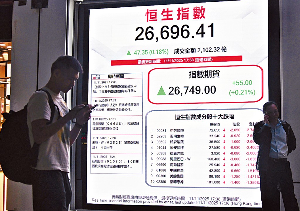 恒指全日窄幅震荡，收市升47点，报26696点。