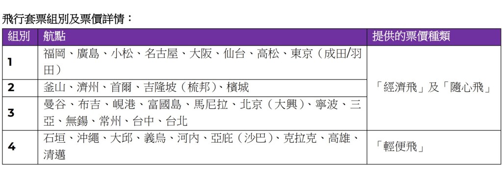 今次飛行套票覆蓋全亞洲多個熱門航點。 今次飛行套票覆蓋全亞洲多個熱門航點。