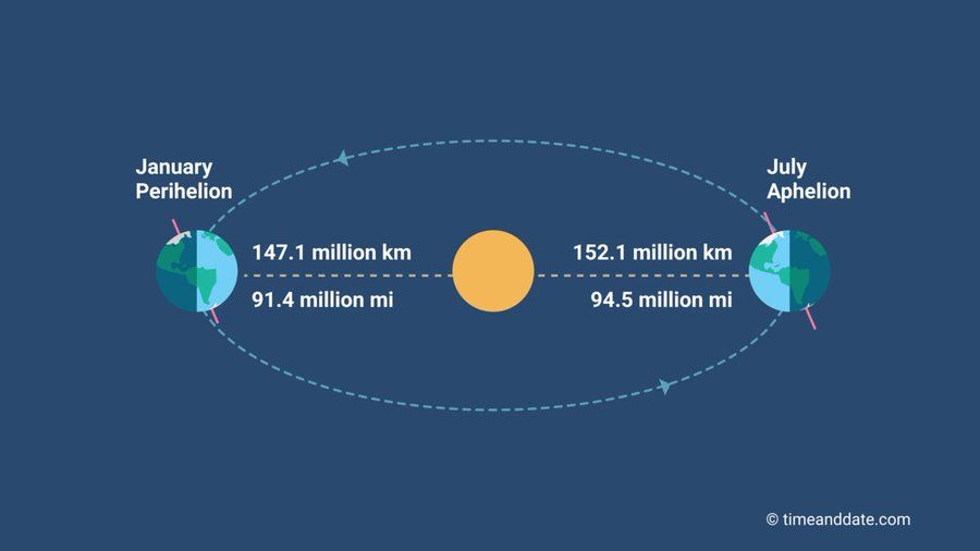 地球运行至「近日点」，此时地球距离太阳0.983个天文单位，约为1.47亿公里。X平台@ericfisher