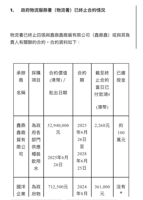 物流署回覆查詢，交代終止四份與「鑫鼎鑫」負責人的合約，包括供應政府飲用水合約。
