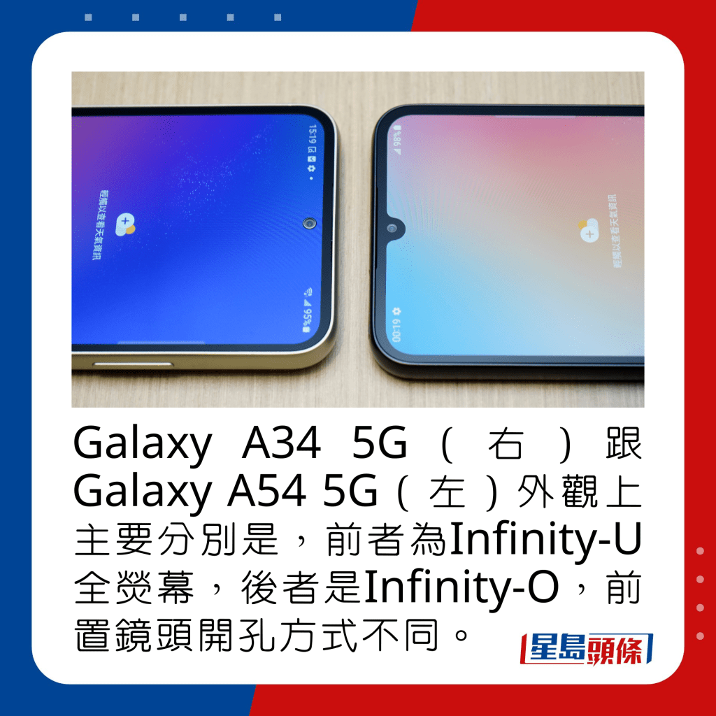 Galaxy A34 5G（右）跟Galaxy A54 5G（左）外觀上主要分別是，前者為Infinity-U全熒幕，後者是Infinity-O，前置鏡頭開孔方式不同。