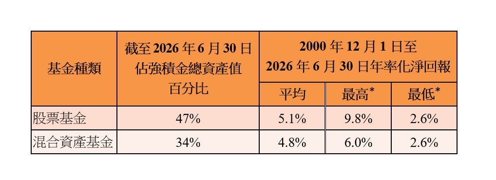 股票基金及混合資產基金回報