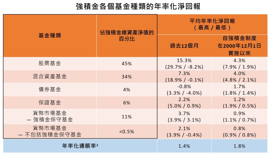 各強積金基金回報