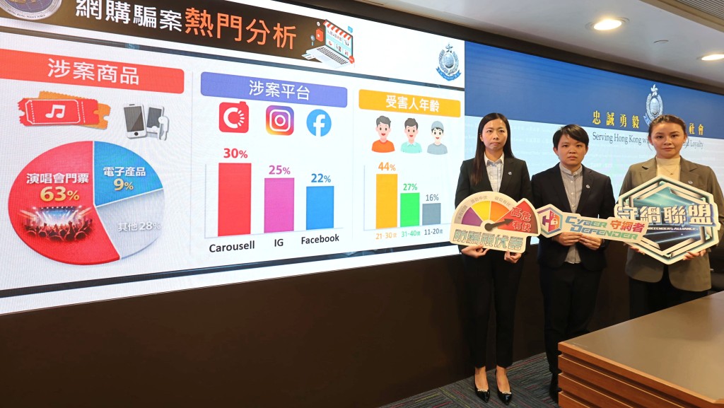 警方打擊網上購物騙案行動拘156人 • 