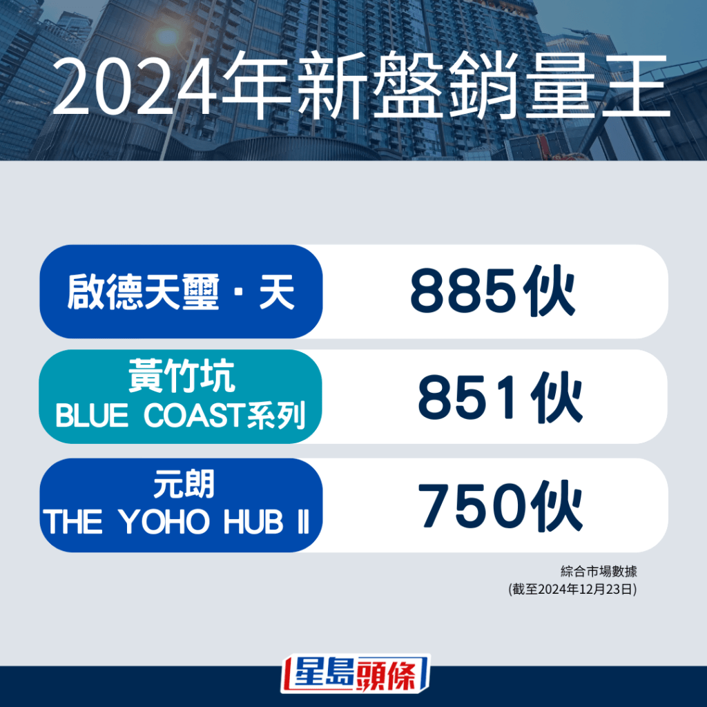 2024年新盘销量王