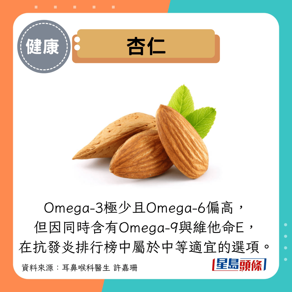 杏仁：Omega-3极少且Omega-6偏高， 但因同时含有Omega-9与维他命E， 在抗发炎排行榜中属于中等适宜的选项。