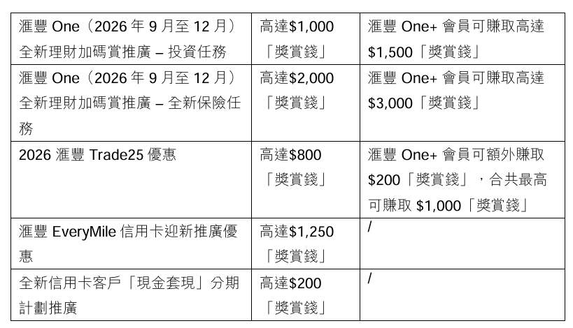 滙豐部份獎賞及優惠 滙豐部份獎賞及優惠