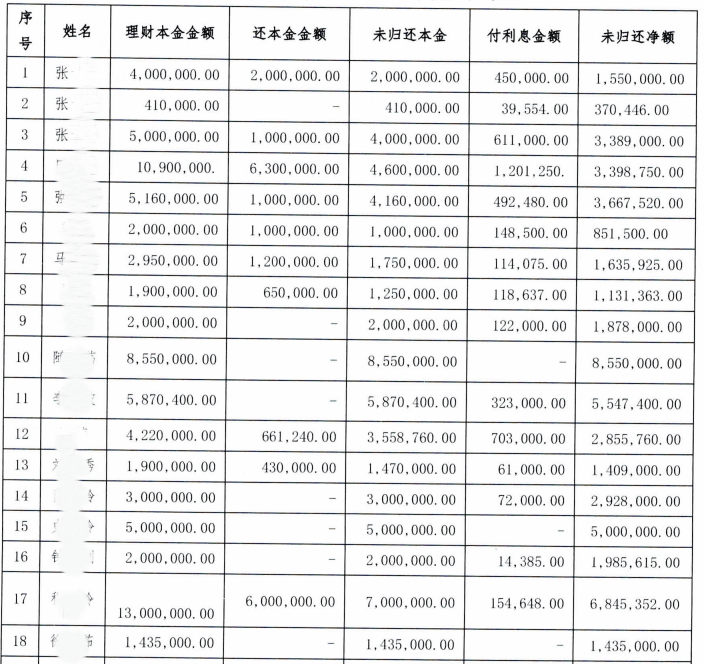 部份受害人被騙款的明細。新京報
