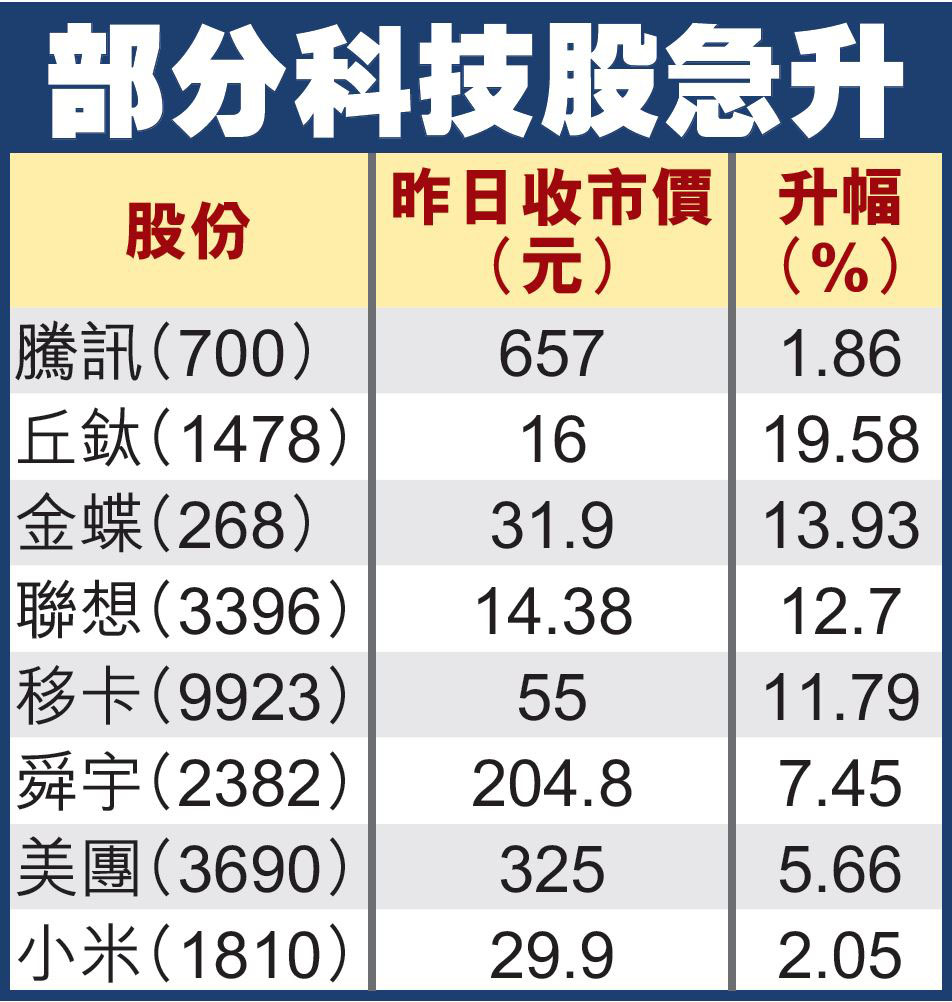 港股受惠升288點騰訊破頂