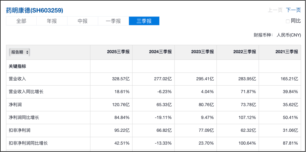 藥明康德近幾年業績變化。