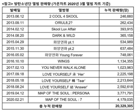 BTS以往專輯的銷量表。