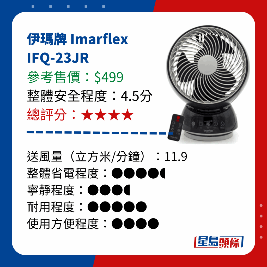 消委會測試 14款循環電風扇 - 伊瑪牌 Imarflex IFQ-23JR
