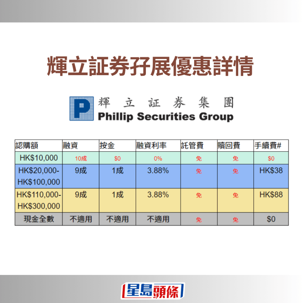 銀債2024｜輝立11免 孖展利息低至0