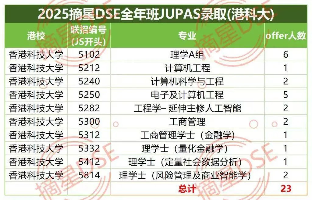 深圳教育機構「摘星教育」微信公眾號貼出今屆DSE的應考成績。