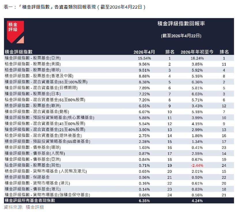 表一：「積金評級指數」各資產類別回報表現（截至2026年4月22日）