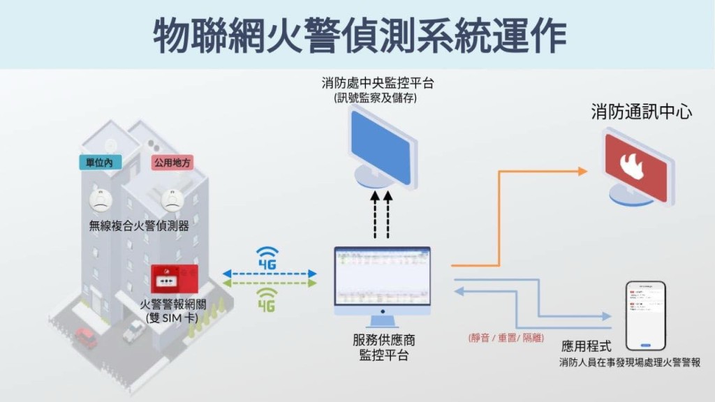 「物聯網火警偵測系統」運作模式。