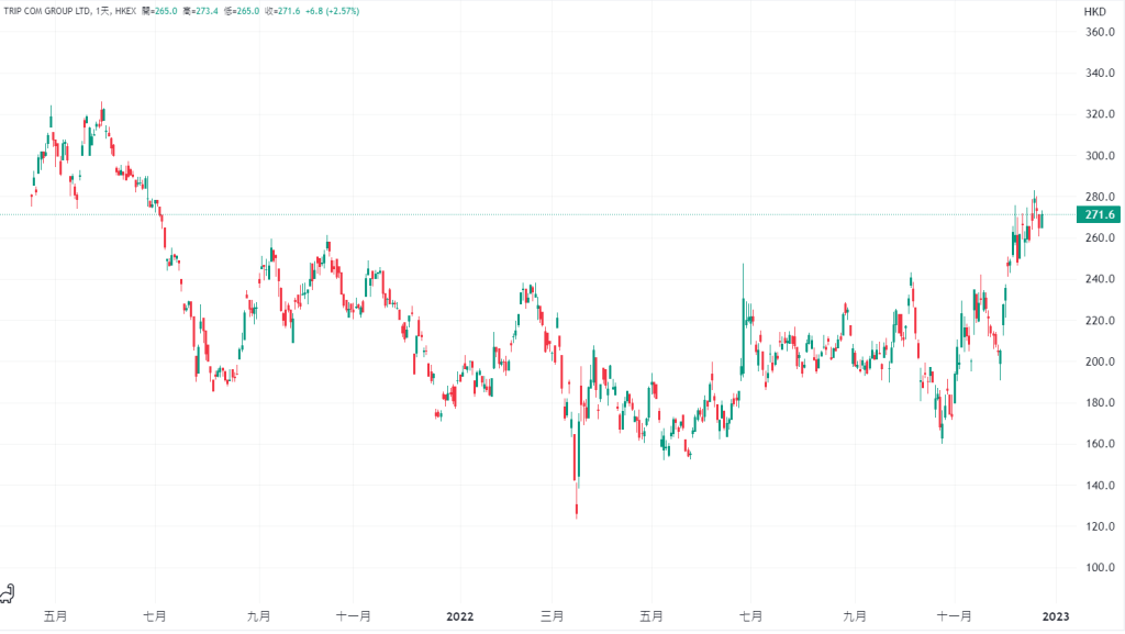 攜程動能足，現價值得買入，上望300元。