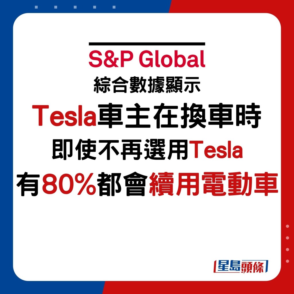 Tesla車主在換車時，即使不再選用Tesla，有80%都會續用電動車