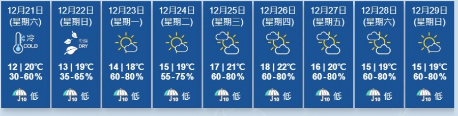 今日最高氣溫約20度。天文台